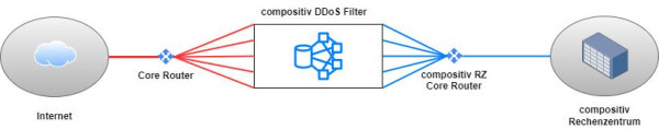 compositiv 24/7 DDoS Protection - pro IP